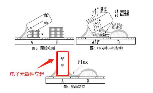 立碑現象出現的過程 立碑現象出現的過程